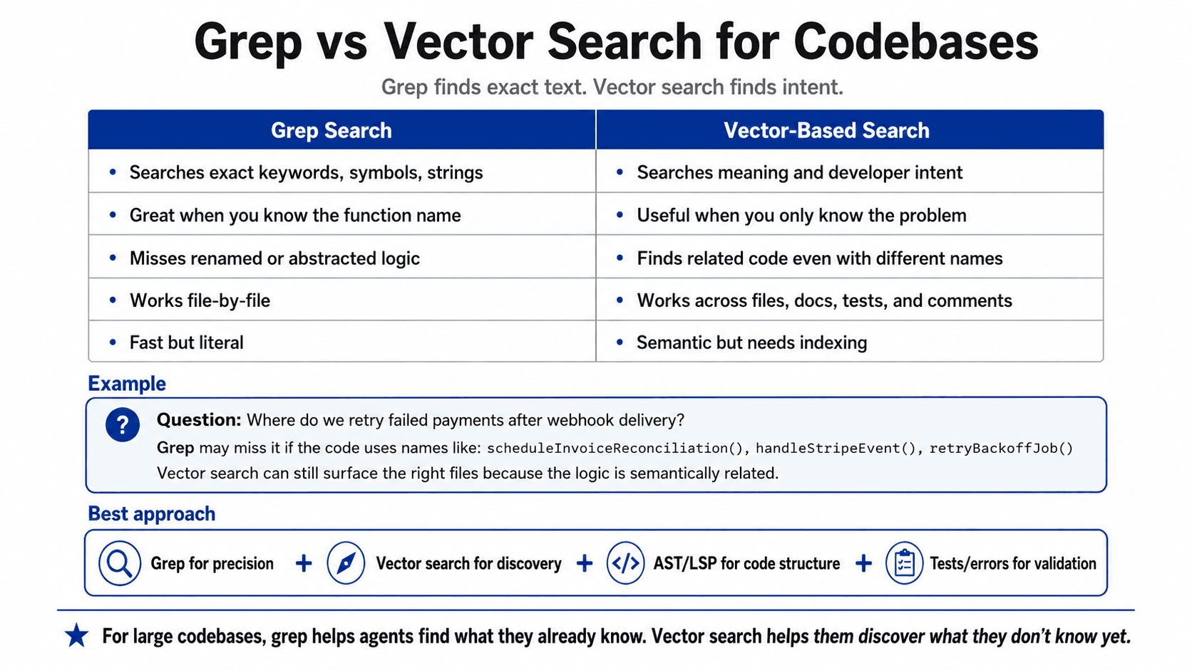 Contextful grep versus vector search diagram
